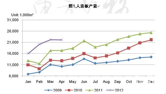 2012年4月，中国人造板产量为22,092 千立方米，同比增长22.4%