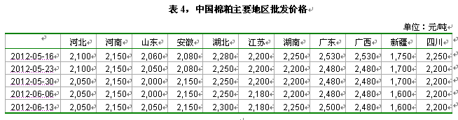 中国棉粕主要地区批发价格