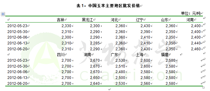 6.20中国玉米主要地区批发价