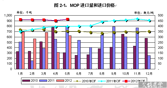 5月MOP进口量和进口价格