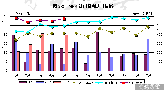 5月NPK进口量和进口价格