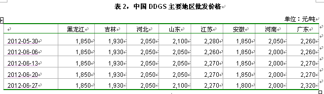 6.27DDGS主要地区批发价