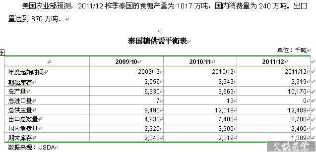 2011-2012泰国糖供需平衡表