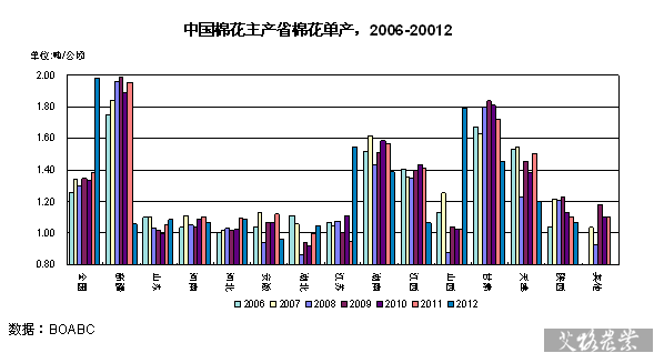中国棉花主产省棉花单产，2006-20012