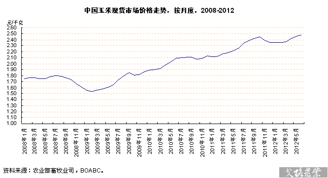 中国玉米现货市场价格走势，按月度，2008-2012