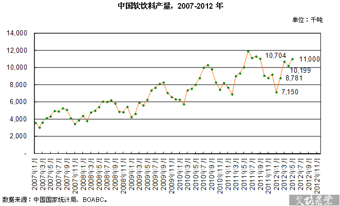 中国软饮料产量，2007-2012年