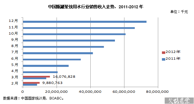 中国瓶罐装饮用水行业销售收入走势，2011-2012年