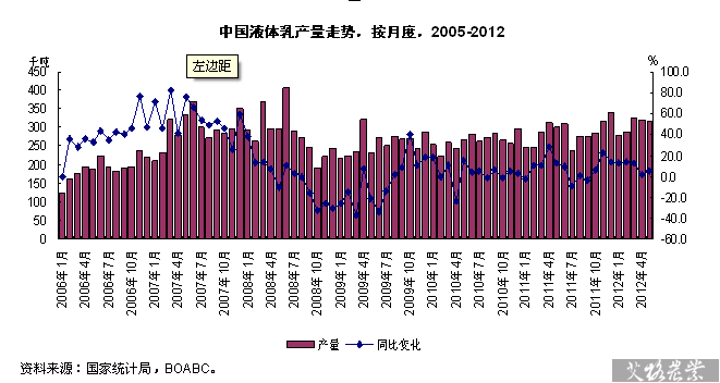 中国液体乳产量走势，按月度，2005-2012
