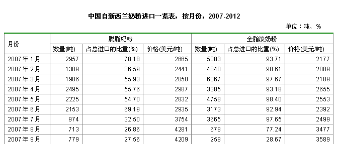 中国自新西兰奶粉进口一览表，按月份，2007-2012
