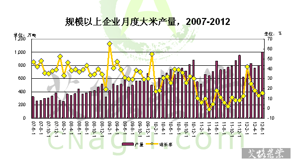 规模以上企业月度大米产量，2007-2012