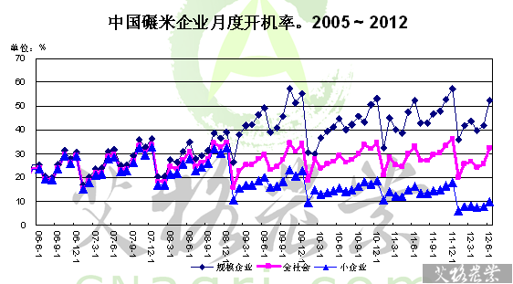 中国碾米企业月度开机率。2005 ~ 2012