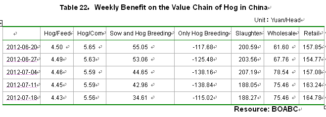 Weekly Benefit on the Value Chain of Hog in China