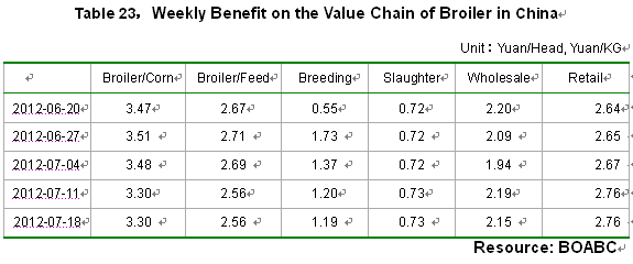 Weekly Benefit on the Value Chain of Broiler in China