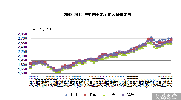 2008-2012年中国玉米主销区价格走势