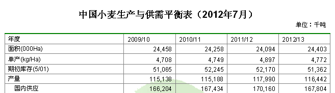 中国小麦生产与供需平衡表（2012年7月）