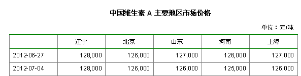 中国维生素A主要地区市场价格