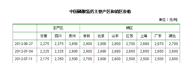 中国磷酸氢钙主要产区和销区价格