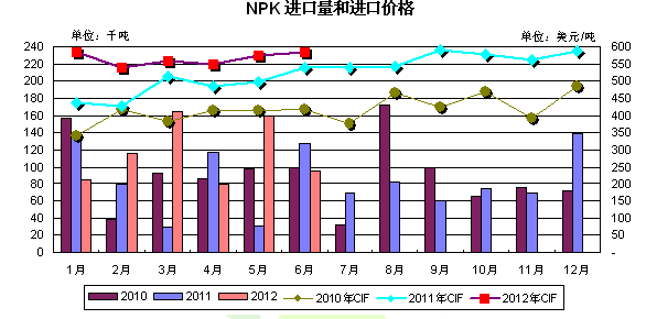 NPK进口量和进口价格