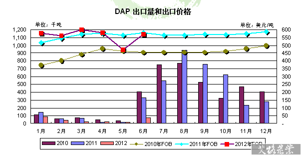 DAP出口量和出口价格