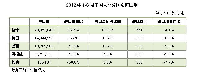 2012年1-6月中国大豆分国别进口量