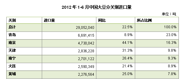 2012年1-6月中国大豆分关别进口量
