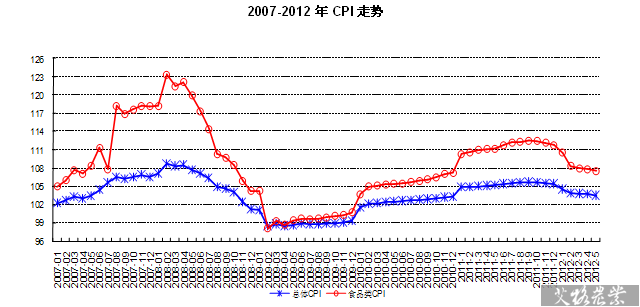 2007-2012年CPI走势