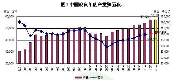 中国粮食年度产量和面积