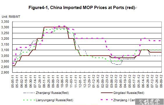 Imported MOP Prices at Ports in China