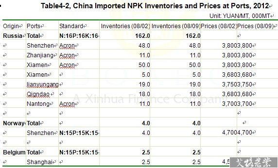 Imported NPK Inventories and Prices at Ports in China