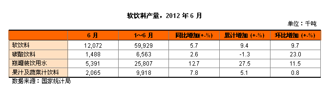 软饮料产量，2012年6月