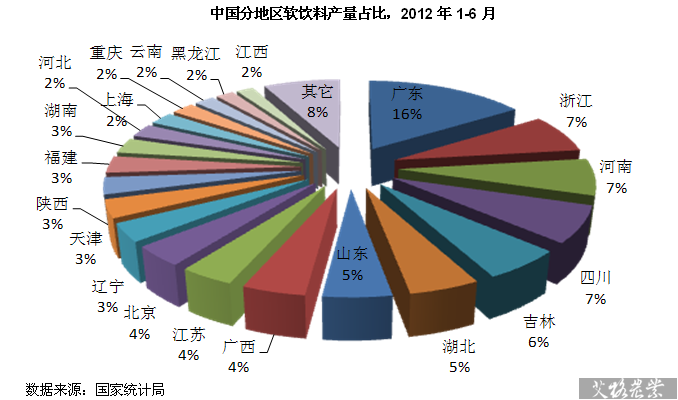 中国分地区软饮料产量占比，2012年1-6月