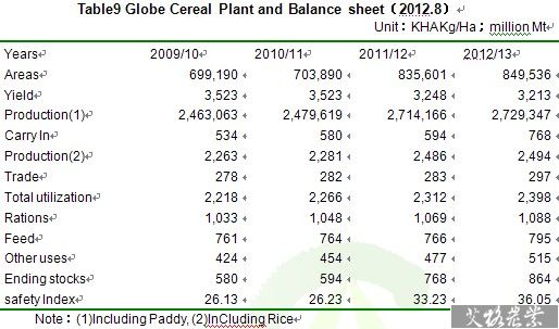 Global Cereal Plant balance sheet