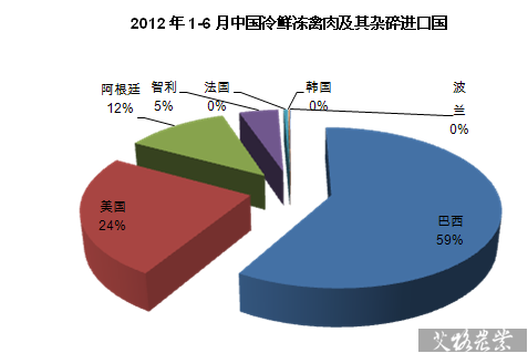 2012年1-6月中国冷鲜冻禽肉及其杂碎进口国