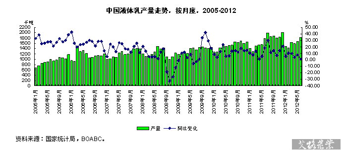 “中国液体乳产量走势，按月度，2005-2012”