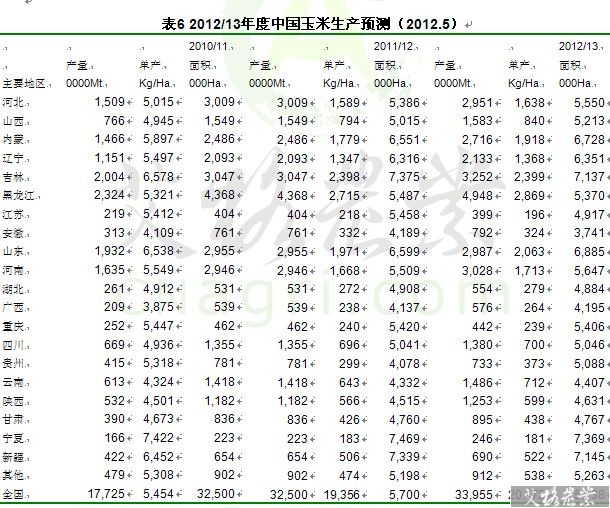 2012/13年度中国玉米生产预测