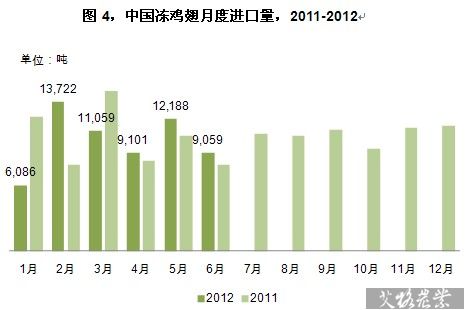 2012年1-6月中国冻鸡翅共计进口6.12万吨