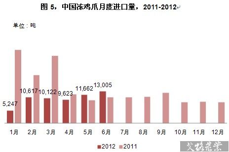 2012年1-6月中国冻鸡爪进口6.03万吨