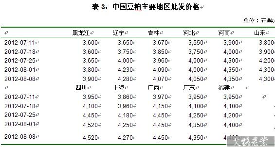 中国豆粕主要地区批发价格