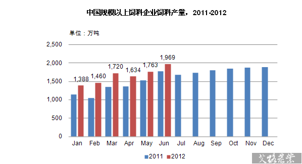 中国规模以上饲料企业饲料产量，2011-2012