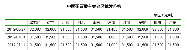 中国蛋氨酸主要地区批发价格