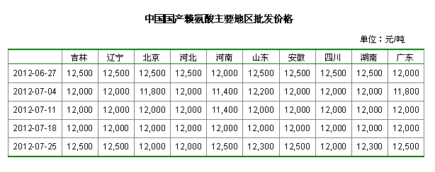 中国国产赖氨酸主要地区批发价格