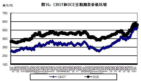 CBOT和DCE豆粕期货价格比较