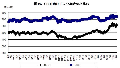 “CBOT和DCE大豆期货价格比较”