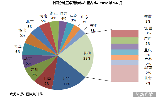 中国分地区碳酸饮料产量占比，2012年1-6月