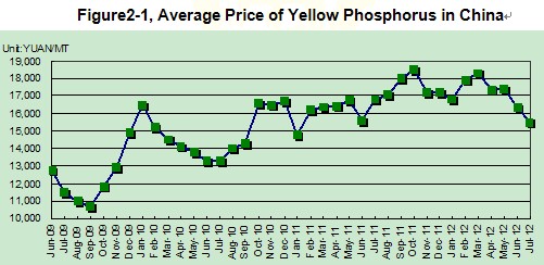 Average Price of Yellow Phosphorus in China