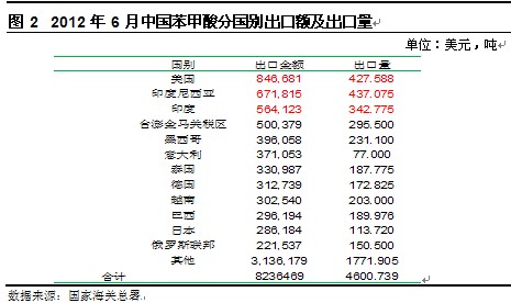 2012年6月中国苯甲酸分国别出口额及出口量