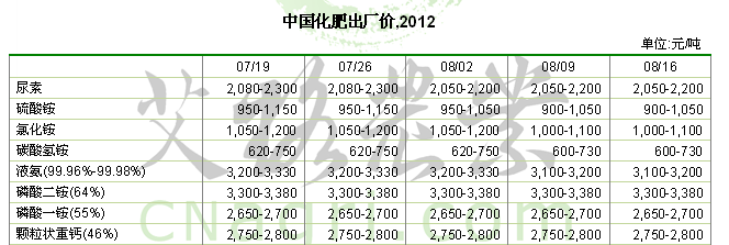 中国尿素出厂价,2012