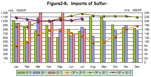sulfur import in China