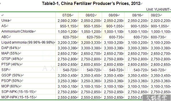 China Fertilizer Producer’s Prices