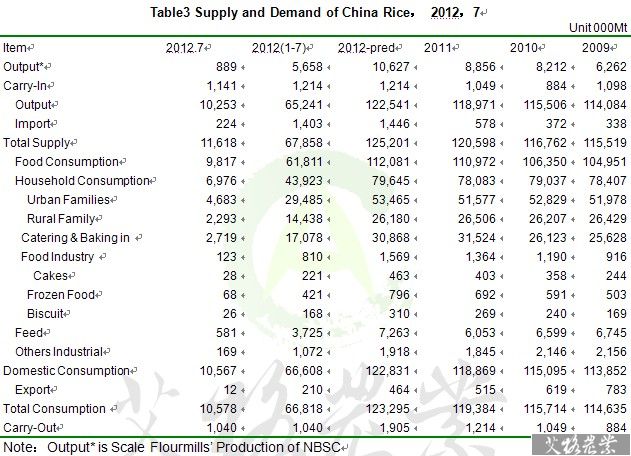 Supply and Demand of Rice in China in July of 2012